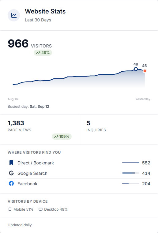 The Website Stats widget with visitors, page views, inquiries, a trend chart, top referrers, and the mobile and desktop split